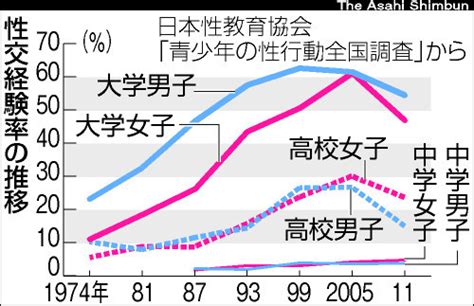 高校生の性経験率が大幅低下 中学生・大学生は横ばい